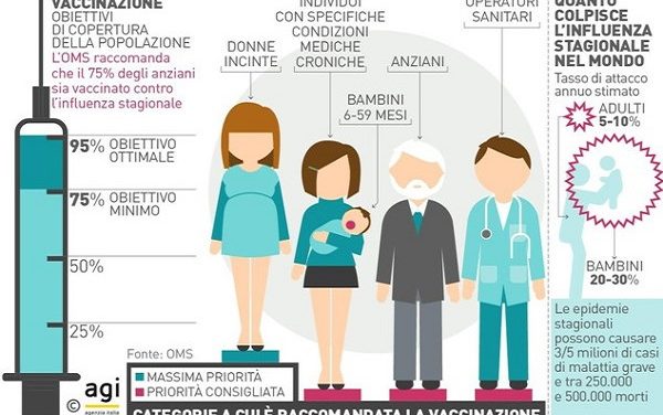 Vaccini, sì o no: questo il dilemma